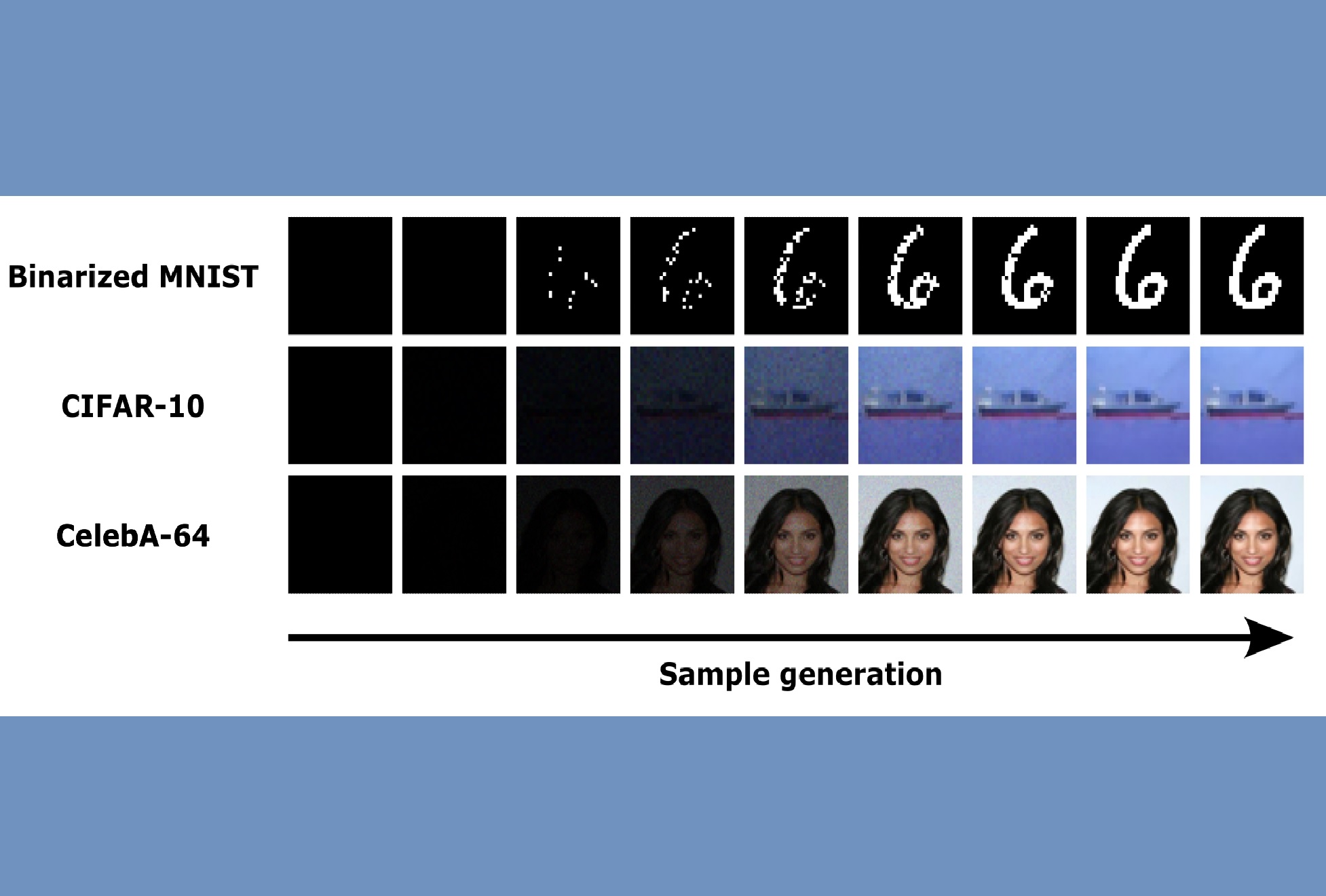 Blackout Diffusion utilizes a unique approach to generate never-before-seen samples from a black image.